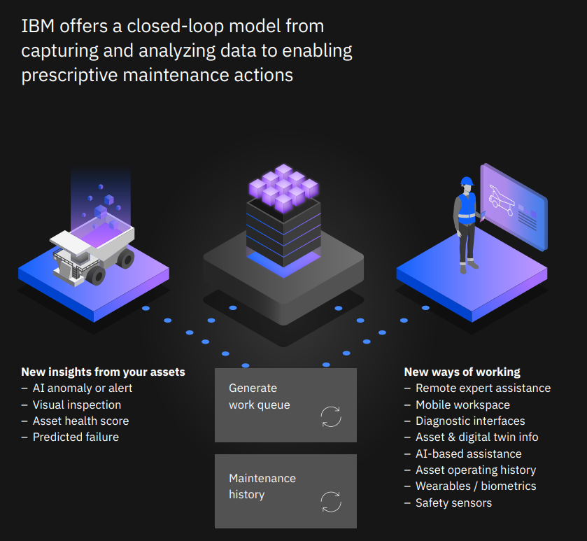IBM offers a closed-loop model from capturing and analyzing data to enabling prescriptive maintenance actions