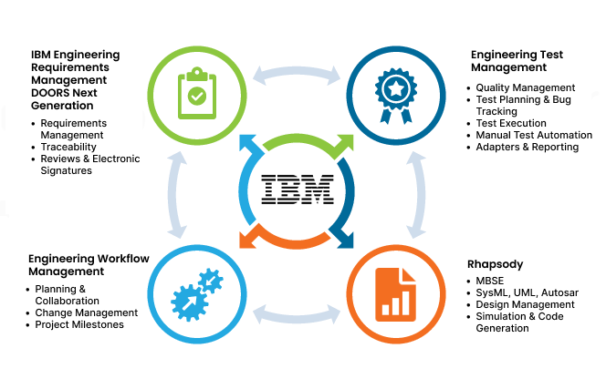 IBM ELM Infographic which shows all four products.