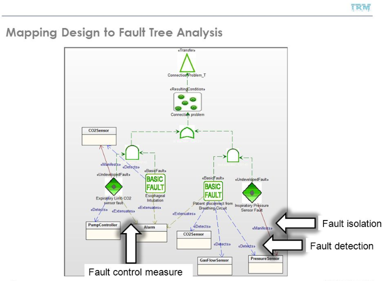 Mapping Design to Fault Tree Analysis