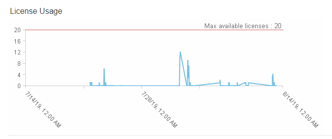 License usage single graph, focusing on a particular license