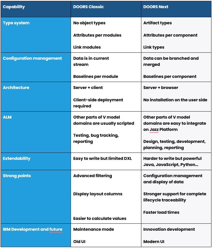 Differences between DOORS Next Generation and DOORS Classic